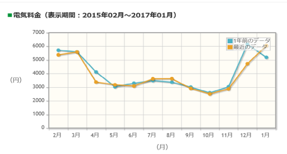 電気料金グラフ