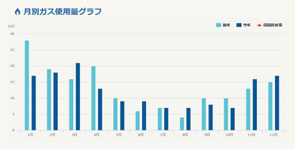 ガス料金グラフ
