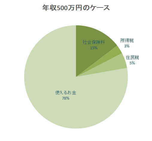 年収の円グラフ